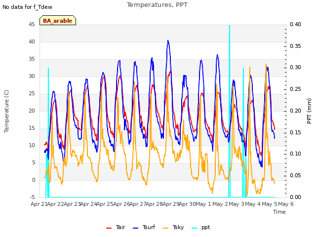 plot of Temperatures, PPT