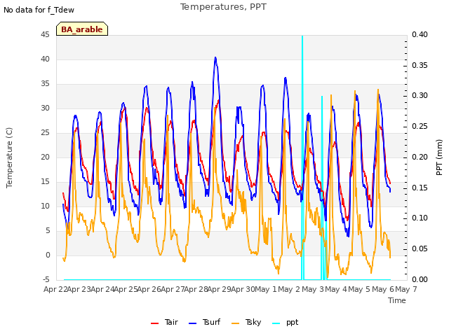 plot of Temperatures, PPT