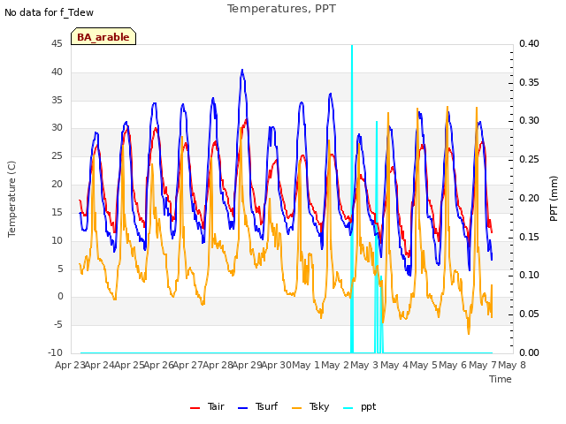 plot of Temperatures, PPT