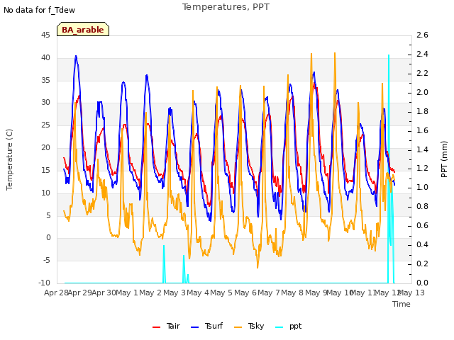 plot of Temperatures, PPT