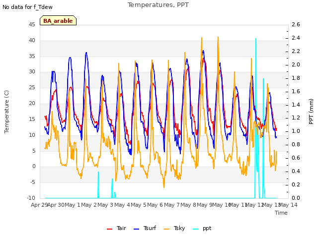 plot of Temperatures, PPT