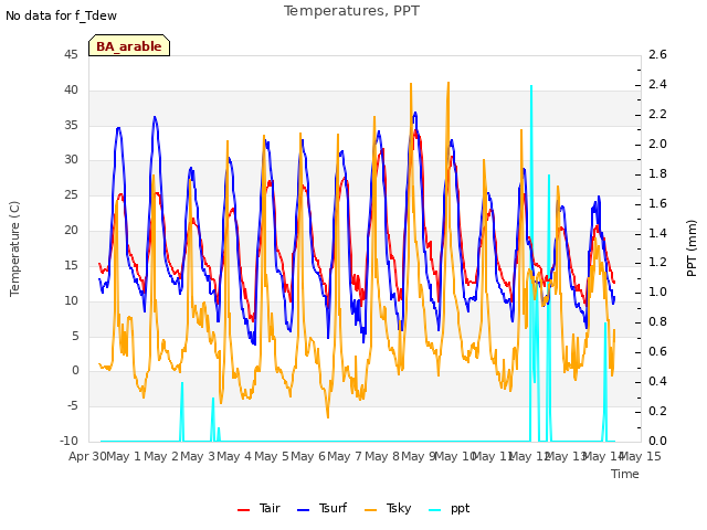 plot of Temperatures, PPT