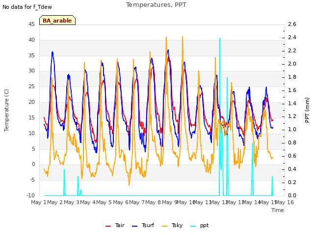 plot of Temperatures, PPT