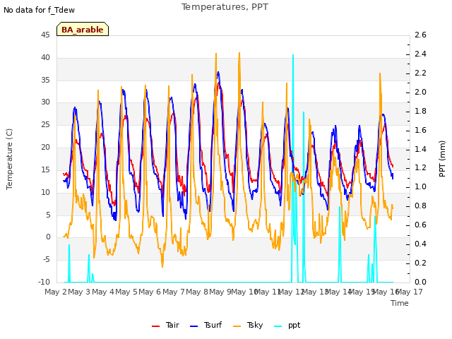 plot of Temperatures, PPT