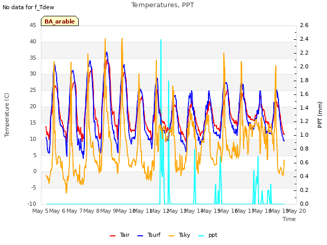 plot of Temperatures, PPT