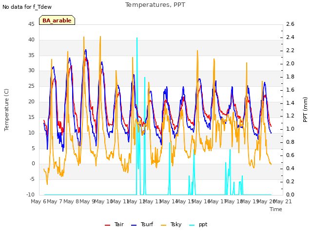 plot of Temperatures, PPT