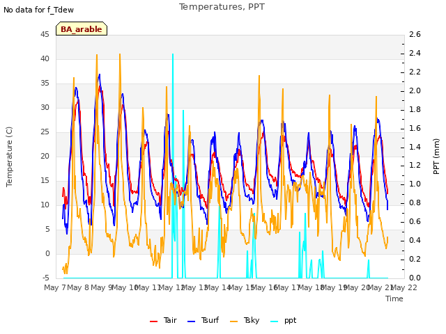 plot of Temperatures, PPT