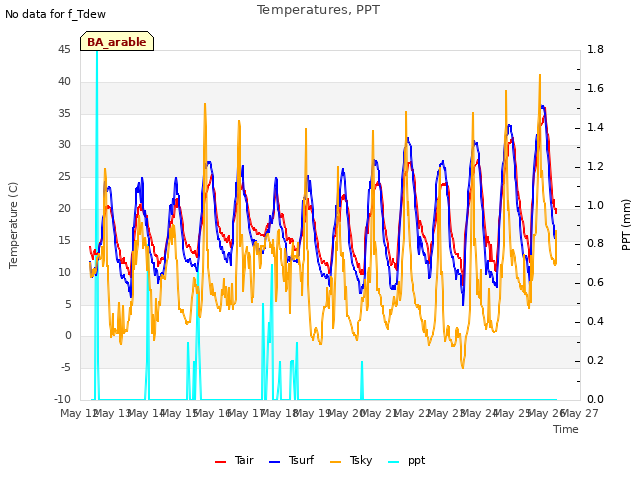 plot of Temperatures, PPT