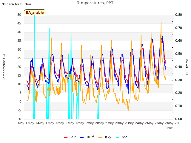 plot of Temperatures, PPT