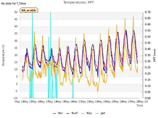 plot of Temperatures, PPT