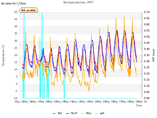 plot of Temperatures, PPT