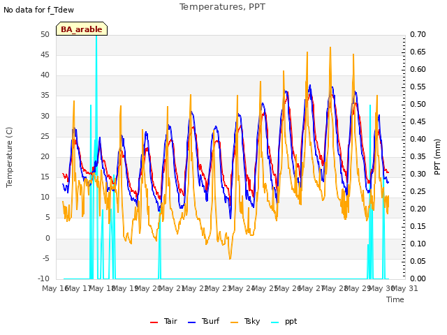 plot of Temperatures, PPT