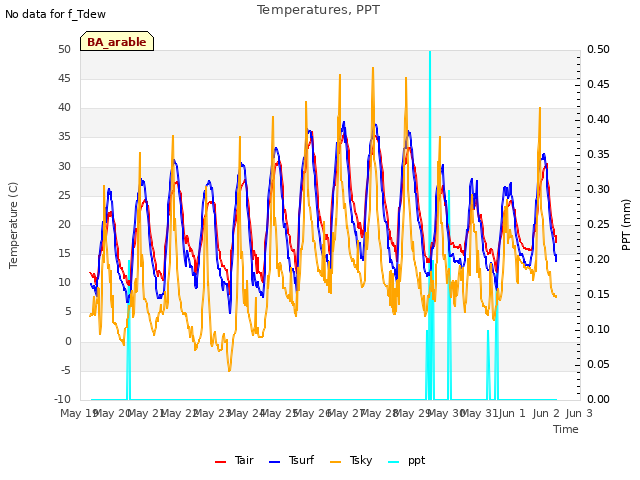 plot of Temperatures, PPT