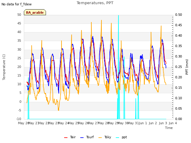 plot of Temperatures, PPT