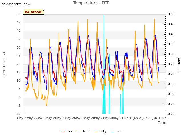 plot of Temperatures, PPT