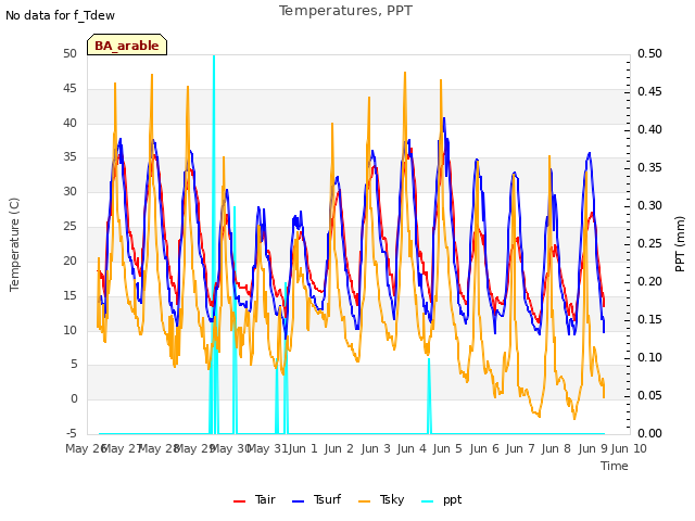 plot of Temperatures, PPT