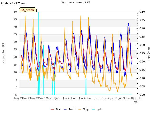 plot of Temperatures, PPT