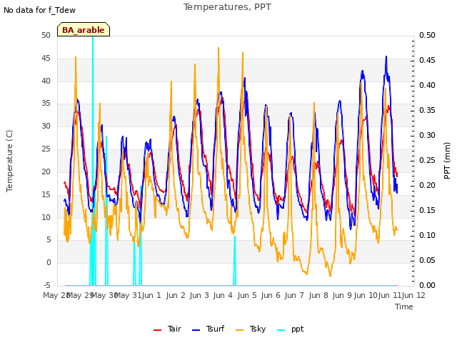 plot of Temperatures, PPT