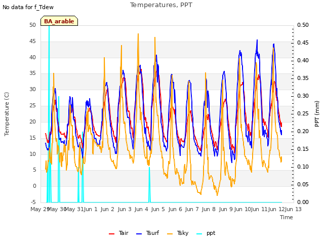 plot of Temperatures, PPT