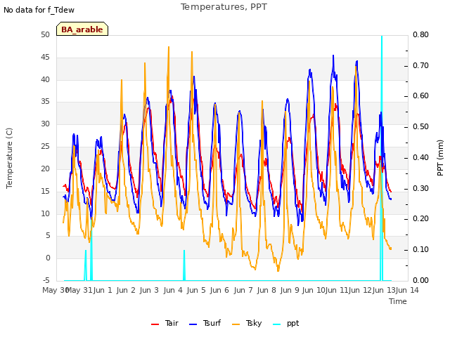 plot of Temperatures, PPT