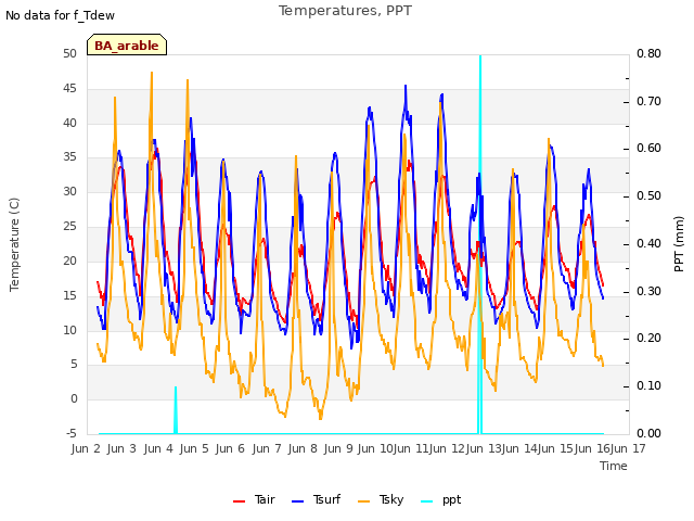 plot of Temperatures, PPT