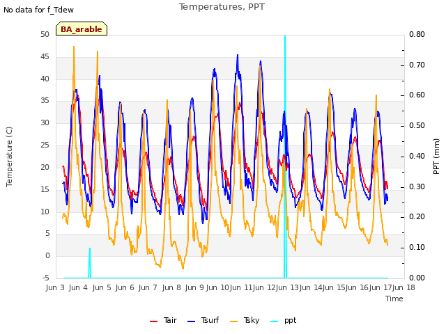 plot of Temperatures, PPT