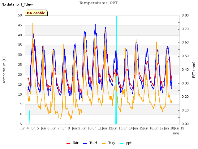 plot of Temperatures, PPT