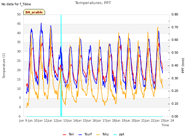 plot of Temperatures, PPT