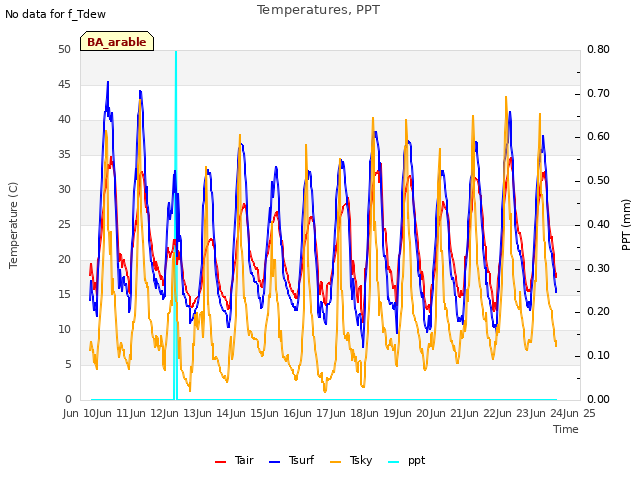 plot of Temperatures, PPT