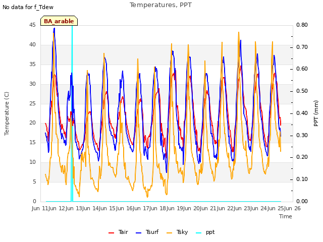 plot of Temperatures, PPT