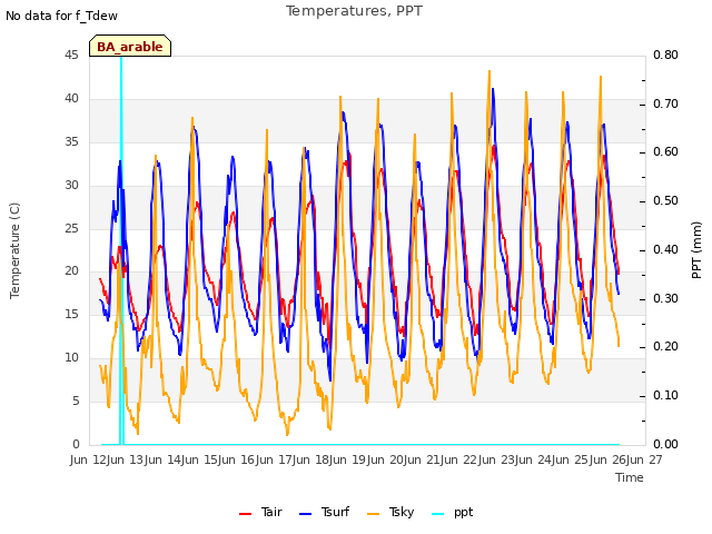 plot of Temperatures, PPT