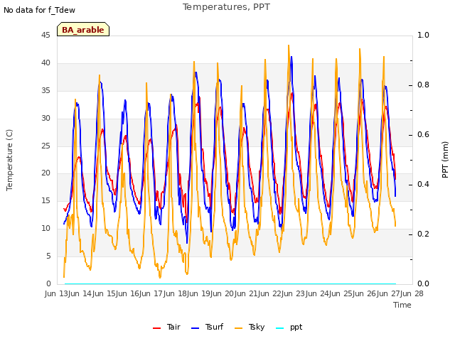 plot of Temperatures, PPT