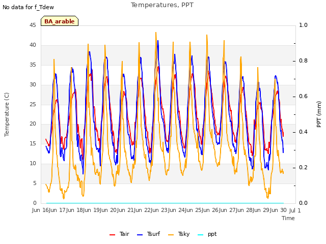 plot of Temperatures, PPT