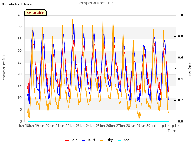 plot of Temperatures, PPT