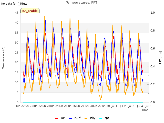 plot of Temperatures, PPT