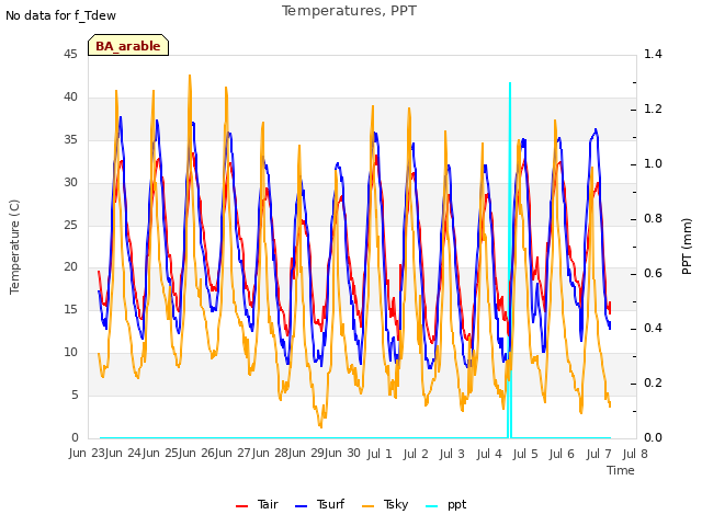 plot of Temperatures, PPT