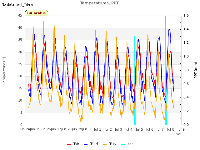 plot of Temperatures, PPT