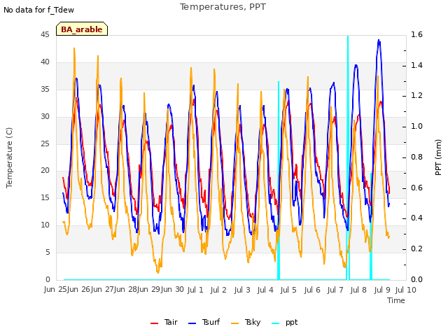 plot of Temperatures, PPT