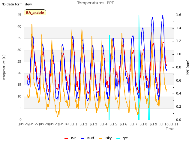 plot of Temperatures, PPT