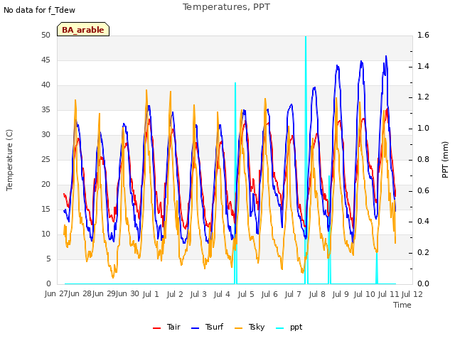 plot of Temperatures, PPT