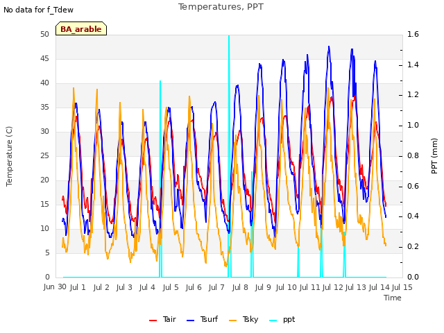 plot of Temperatures, PPT