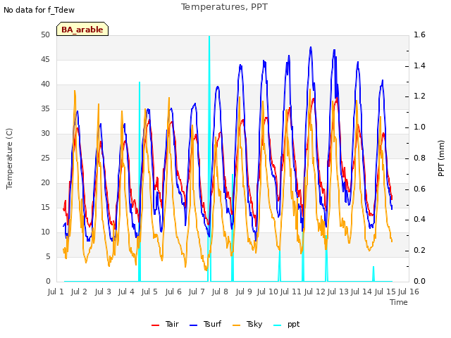 plot of Temperatures, PPT