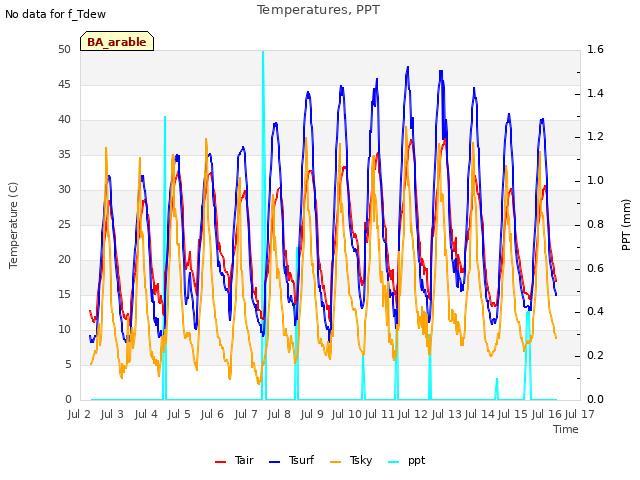 plot of Temperatures, PPT