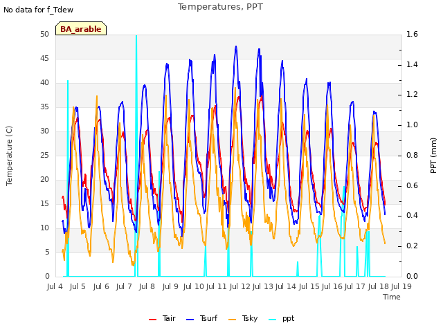 plot of Temperatures, PPT