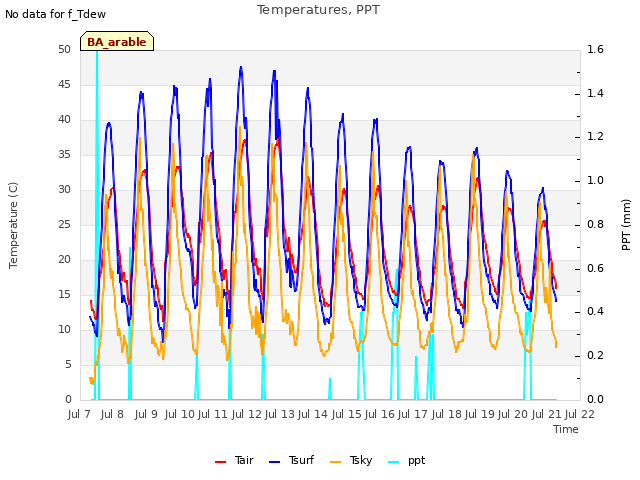 plot of Temperatures, PPT