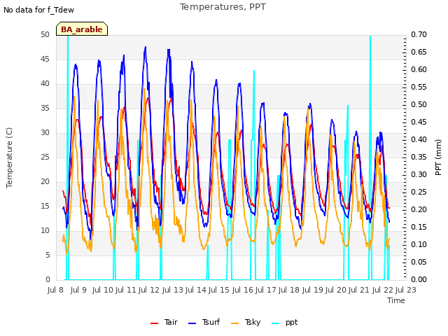 plot of Temperatures, PPT