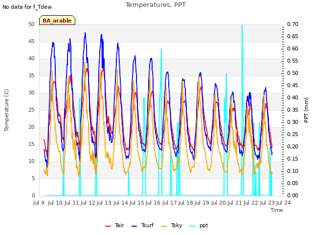 plot of Temperatures, PPT