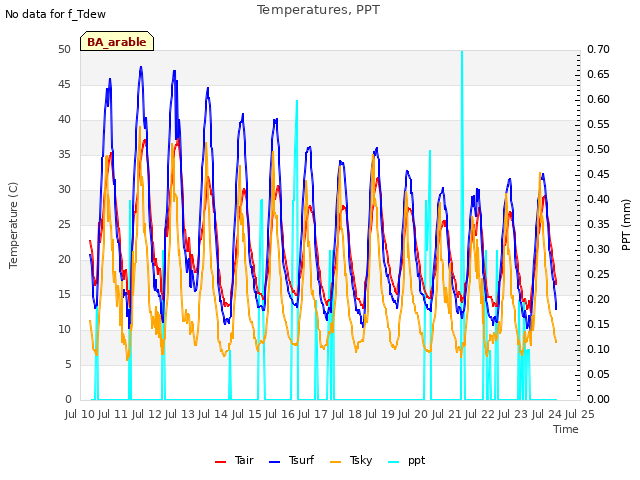 plot of Temperatures, PPT