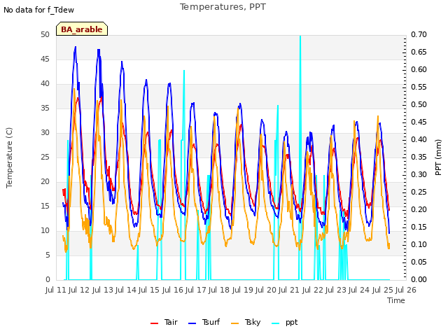 plot of Temperatures, PPT