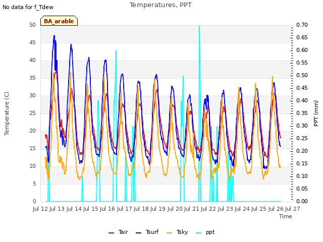 plot of Temperatures, PPT
